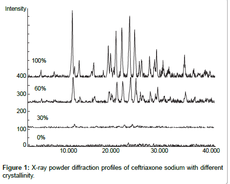 analytical-bioanalytical-techniques-ceftriaxone-sodium