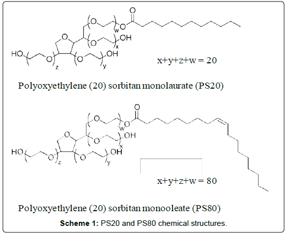 Polysorbate 20 - an overview