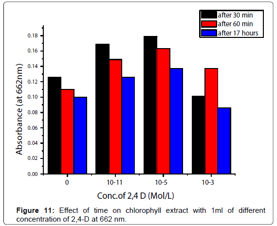 analytical-bioanalytical-techniques-chlorophyll-extract-concentration