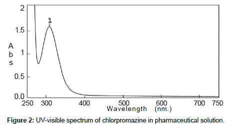 analytical-bioanalytical-techniques-chlorpromazine