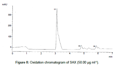 analytical-bioanalytical-techniques-chromatogram