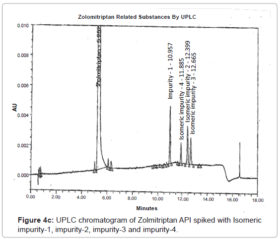 analytical-bioanalytical-techniques-chromatogram-Zolmitriptan-spiked