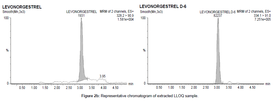 analytical-bioanalytical-techniques-chromatogram-extracted
