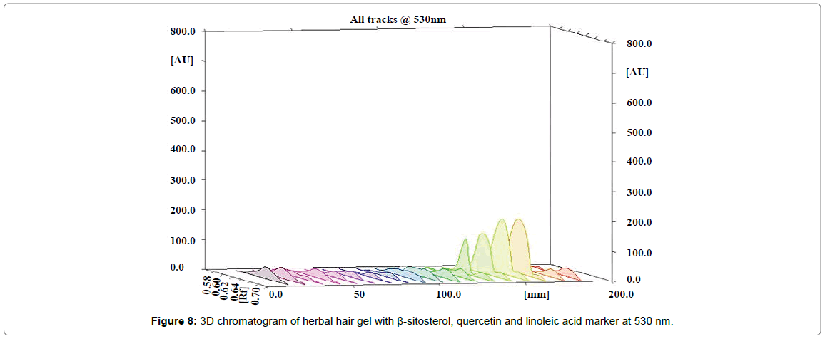 analytical-bioanalytical-techniques-chromatogram-herbal-sitosterol