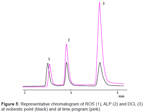 analytical-bioanalytical-techniques-chromatogram-isobestic-point