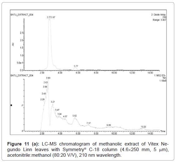 analytical-bioanalytical-techniques-chromatogram-methanolic-leaves