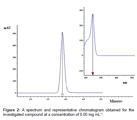 analytical-bioanalytical-techniques-chromatogram-obtained