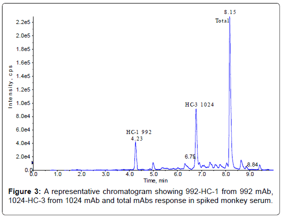 analytical-bioanalytical-techniques-chromatogram-response-serum