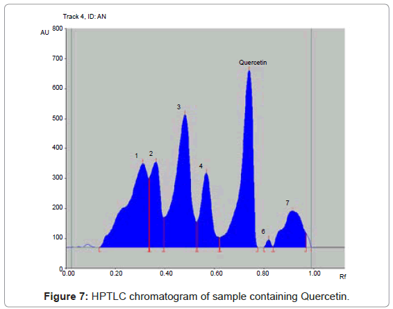 analytical-bioanalytical-techniques-chromatogram-sample-Quercetin
