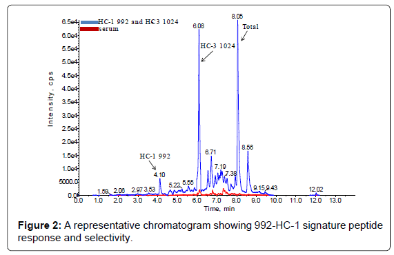 analytical-bioanalytical-techniques-chromatogram-signature-peptide
