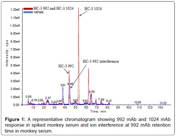 analytical-bioanalytical-techniques-chromatogram-spiked-monkey