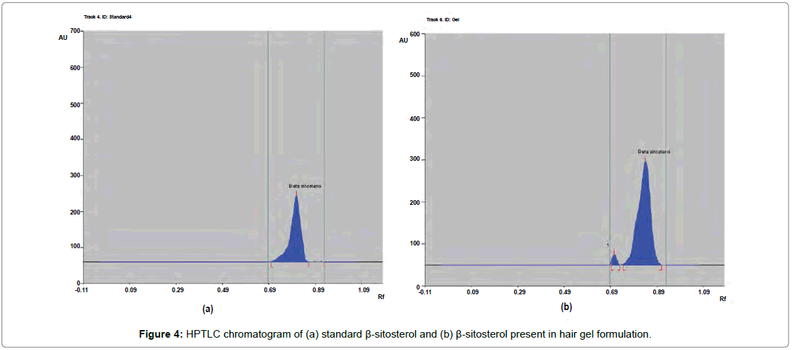 Herbal Hair Gel Formulation having 5andalpha;-Reductase Inhibitory Activity and its Standardization by HPTLC | OMICS International Herbal Hair Gel Formulation having 5andalpha;-Reductase Inhibitory Activity and its Standardization by HPTLC | OMICS International