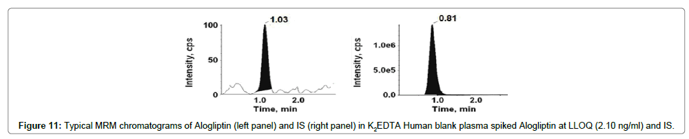 analytical-bioanalytical-techniques-chromatograms-Alogliptin