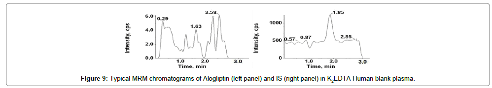 analytical-bioanalytical-techniques-chromatograms-Miglitol