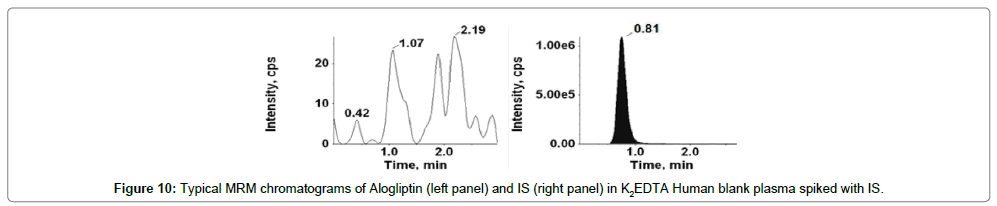 analytical-bioanalytical-techniques-chromatograms-Typical