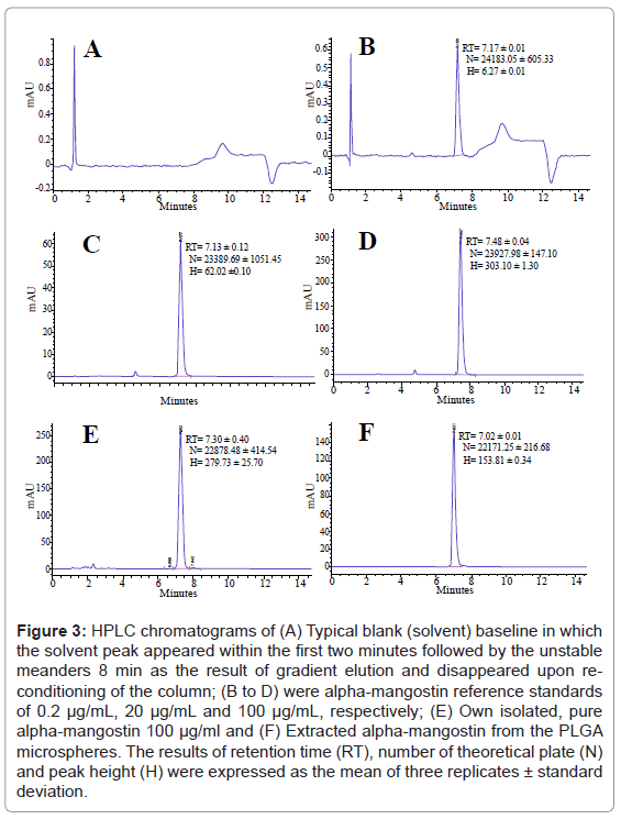 analytical-bioanalytical-techniques-chromatograms-baseline-meanders