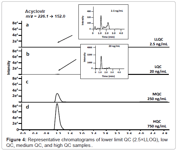 analytical-bioanalytical-techniques-chromatograms-lower-medium