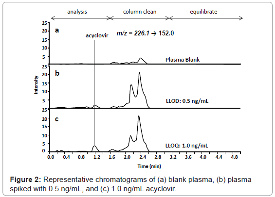 analytical-bioanalytical-techniques-chromatograms-plasma-spiked