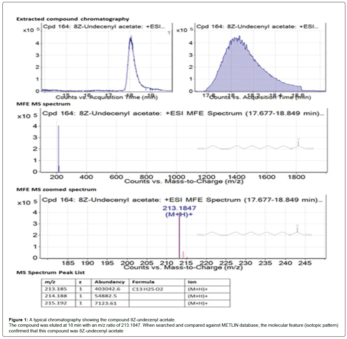 analytical-bioanalytical-techniques-chromatography-compound-undecenyl