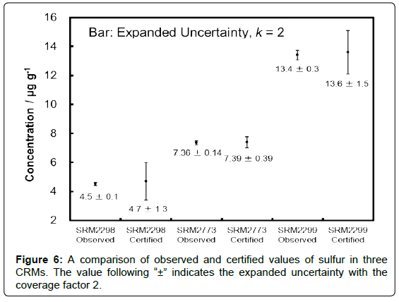 analytical-bioanalytical-techniques-comparison-certified-sulfur