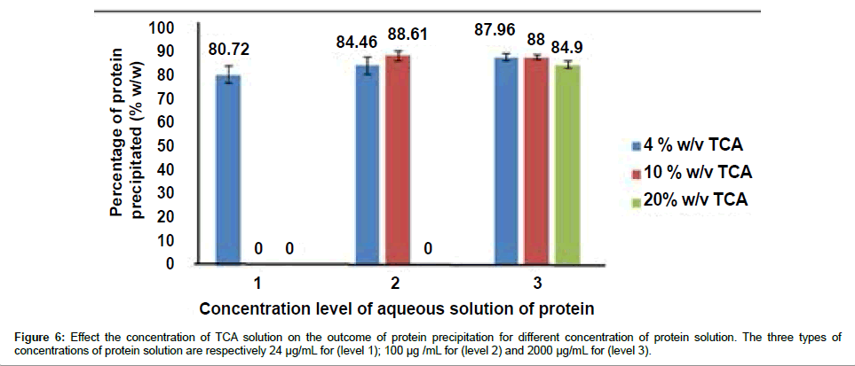 analytical-bioanalytical-techniques-concentration