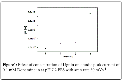 analytical-bioanalytical-techniques-concentration-Lignin