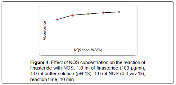 analytical-bioanalytical-techniques-concentration-finasteride-buffer