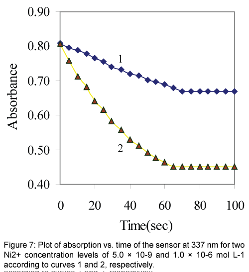 analytical-bioanalytical-techniques-concentration-levels