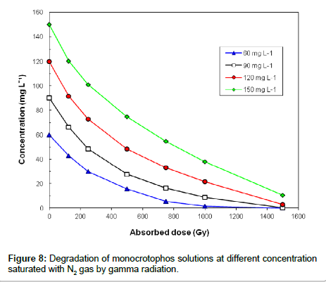 analytical-bioanalytical-techniques-concentration-saturated
