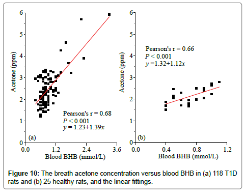 analytical-bioanalytical-techniques-concentration-versus-blood