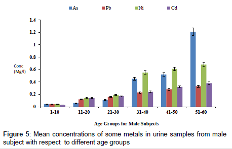 analytical-bioanalytical-techniques-concentrations