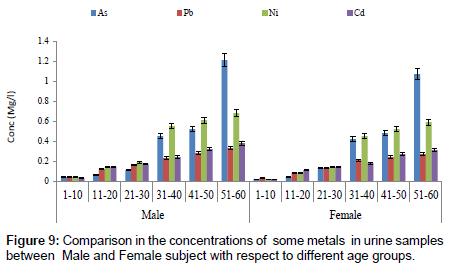 analytical-bioanalytical-techniques-concentrations