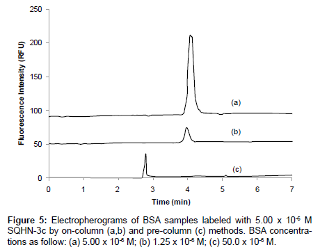 analytical-bioanalytical-techniques-concentrations