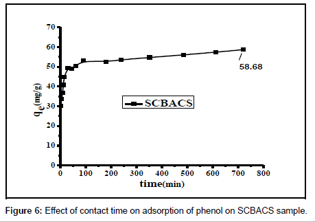analytical-bioanalytical-techniques-contact-time