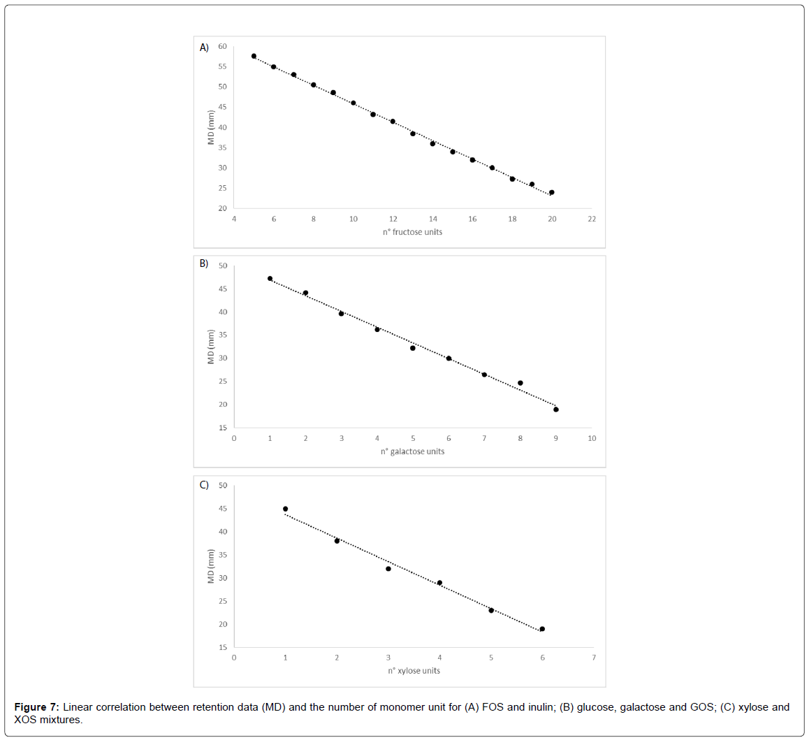 analytical-bioanalytical-techniques-correlation-retention-data