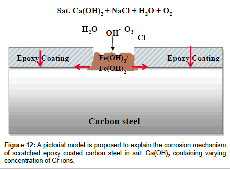 analytical-bioanalytical-techniques-corrosion-mechanism