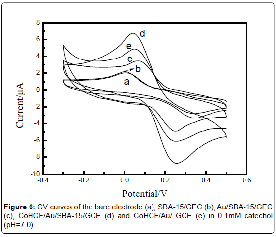 analytical-bioanalytical-techniques-curves-bare-electrode