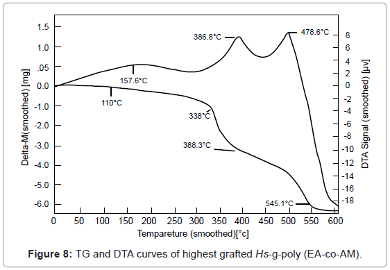 analytical-bioanalytical-techniques-curves-highest-grafted