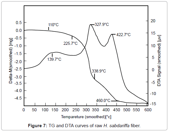 analytical-bioanalytical-techniques-curves-sabdariffa-fiber