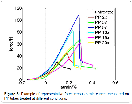 analytical-bioanalytical-techniques-curves-tubes-conditions