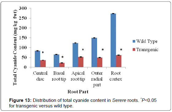 analytical-bioanalytical-techniques-cyanide-transgenic-versus