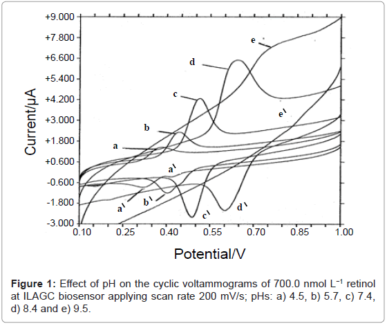 analytical-bioanalytical-techniques-cyclic-voltammograms-retinol