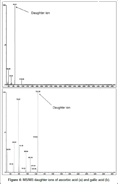 analytical-bioanalytical-techniques-daughter-ions