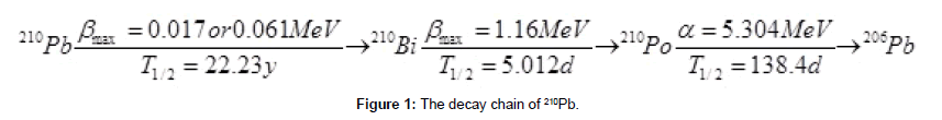 analytical-bioanalytical-techniques-decay-chain