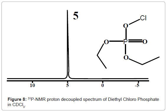 analytical-bioanalytical-techniques-decoupled-Diethyl-Chloro