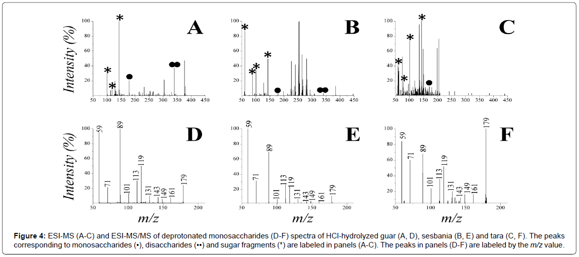 analytical-bioanalytical-techniques-deprotonated-monosaccharides-hydrolyzed