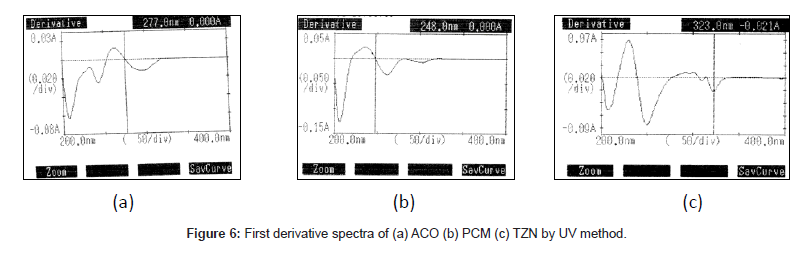 analytical-bioanalytical-techniques-derivative-spectra