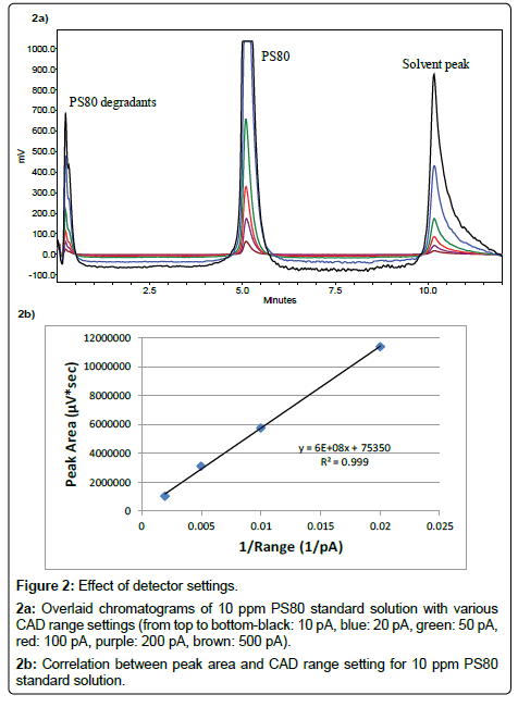 Characterization and Stability Study of Polysorbate 20 in Therapeutic  Monoclonal Antibody Formulation by Multidimensional Ultrahigh-Performance  Liquid Chromatography–Charged Aerosol Detection–Mass Spectrometry