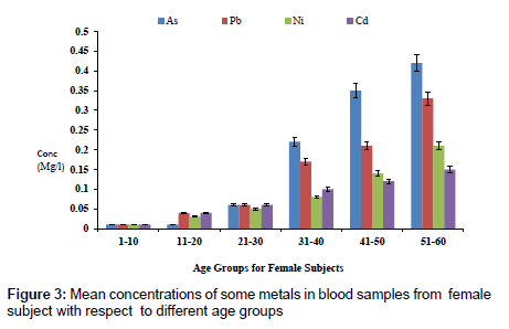 analytical-bioanalytical-techniques-different-age-groups