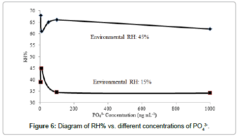 analytical-bioanalytical-techniques-different-concentrations